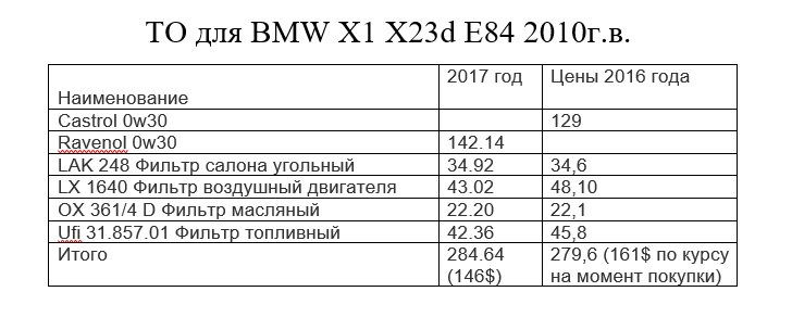 Регламент то bmw x1 e84