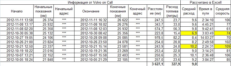 Интересная статистика от Volvo on Call — Volvo S60 (2G), 2,5 л, 2012 ...