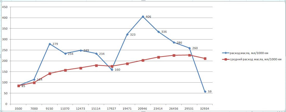 Вот такая красота получается. Расход масла в пересчете на 1000 км резко пошел вниз, снизившись с 260 мл/1000 км до 60 мл/1000 км. Также вниз клюнул и средний расход масла за все время эксплуатации. Мне нравится эта тенденция. — Lada Vesta (1G)