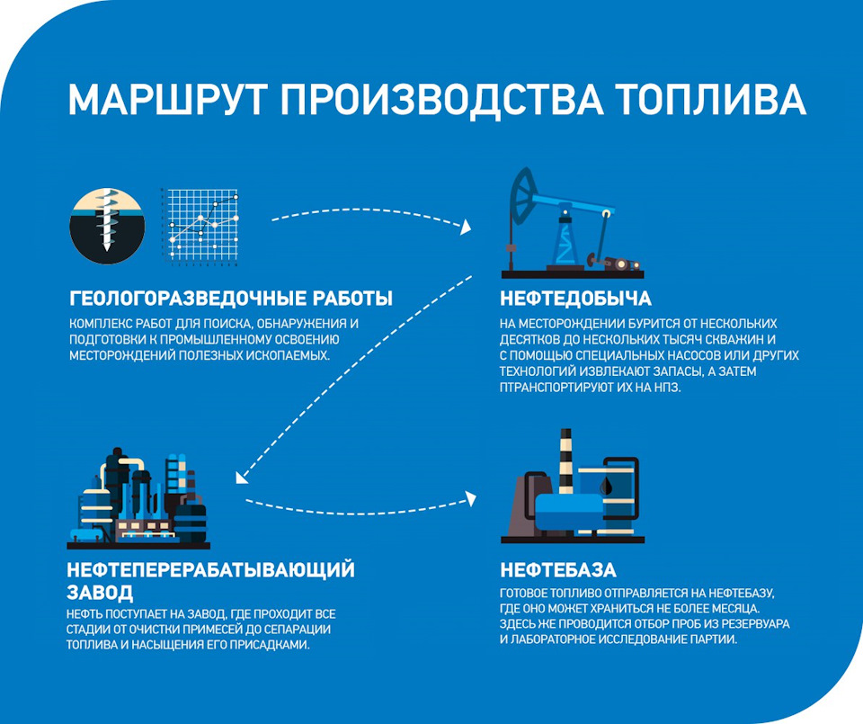 Проект чона газпромнефть