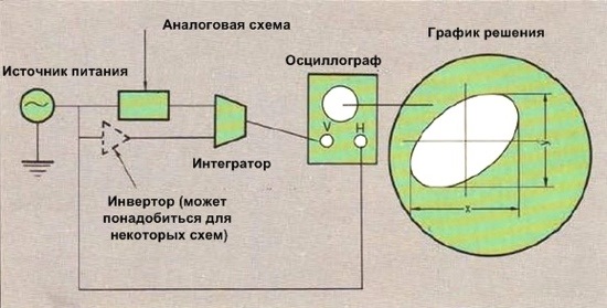 Цифровые компьютеры используют числа вместо аналогичных физических символов