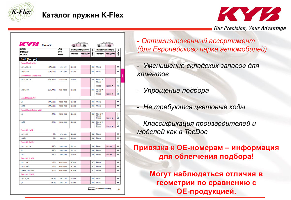 Kyb каталог. Таблица подбора пружин амортизатора KYB. Таблица жесткости пружин Kayaba. Каталог на пружине. Параметры пружин KYB.