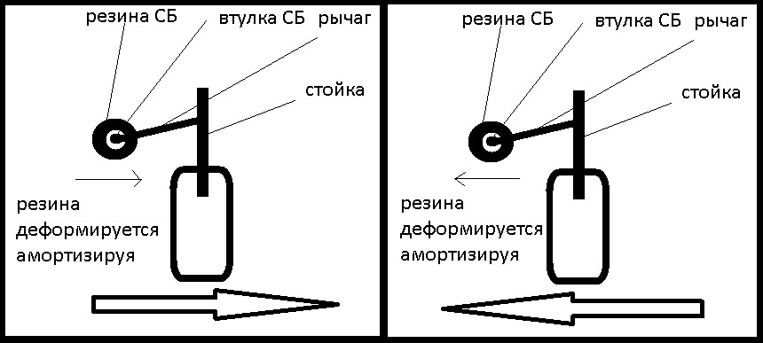 42427a6s 960 можно ли приварить сайлентблоки к рычагу