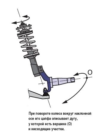 Поворот колеса. Угол поперечного наклона оси стойки 2110. Угол наклона колеса при повороте. Угол наклона оси поворота колеса. Поперечный угол наклона оси поворота колеса (Кастер).