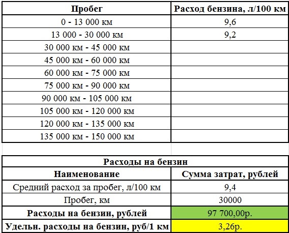 Калькулятор расхода топлива по расстоянию | Рассчитать расход бензина по километражу и на км