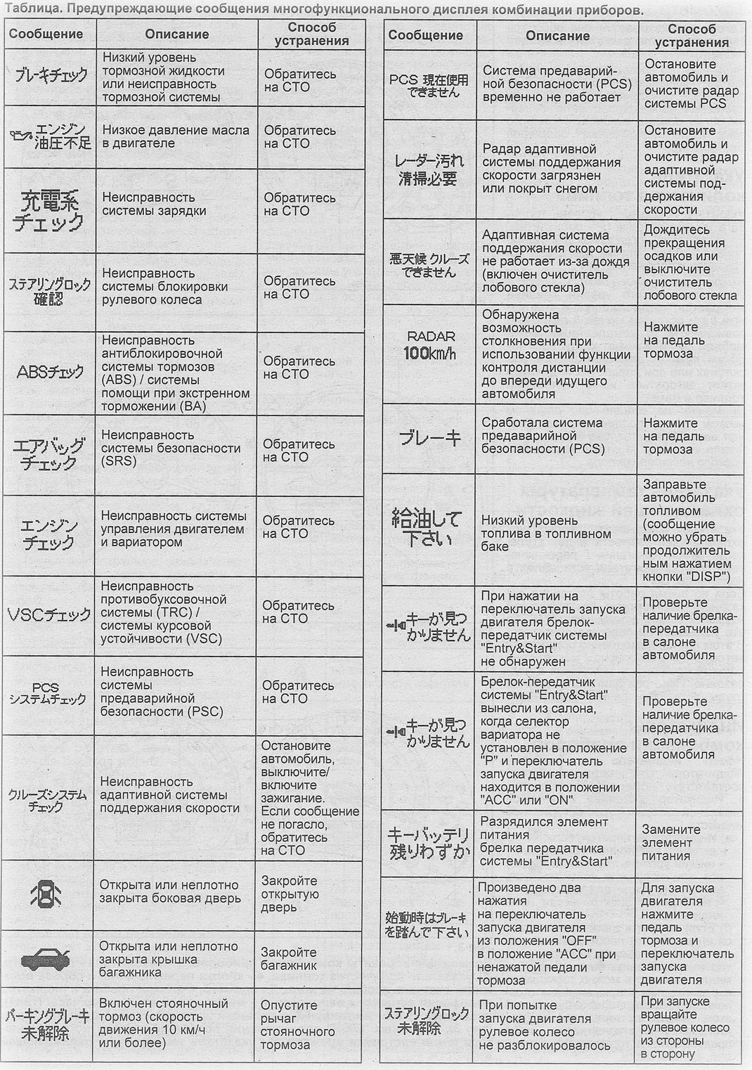 Ошибка тормозов. Расшифровка названий японских автомобилей. Неисправности вариатора таблица. Церес ошибки бортового компьютера. Расшифровка иероглифов ошибок Mitsubishi Fuso.
