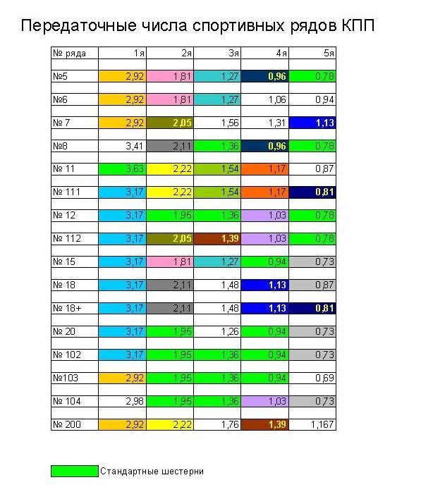 Ряды кпп. Таблица рядов КПП 2108. Ряды КПП ВАЗ 2108 таблица. Передаточные числа спорт рядов КПП ВАЗ. Передаточные числа КПП ВАЗ 2108 таблица.