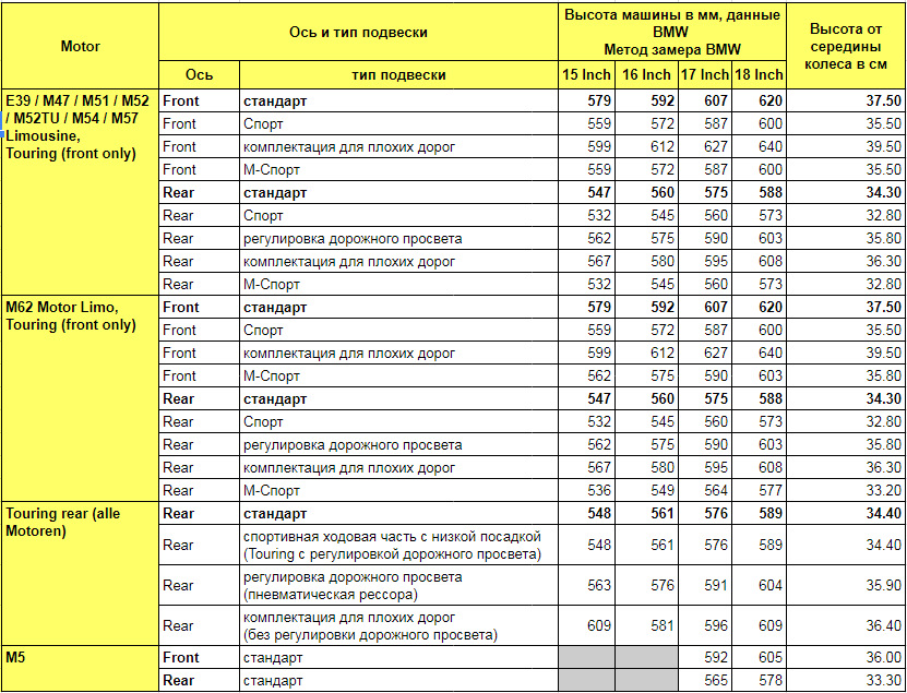 Таблица клиренсов. БМВ е39 клиренс. BMW e39 клиренс. BMW e39 дорожный просвет. Стандартный клиренс е39.
