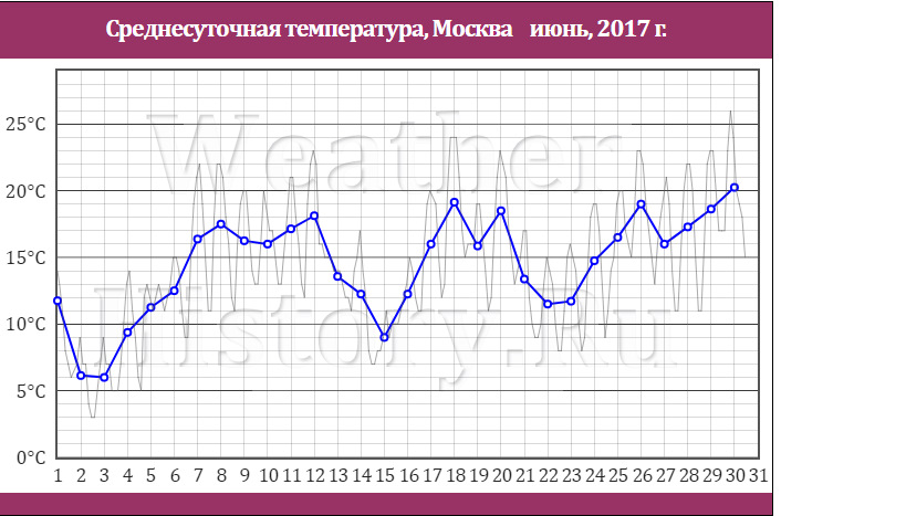 График температуры воздуха москва