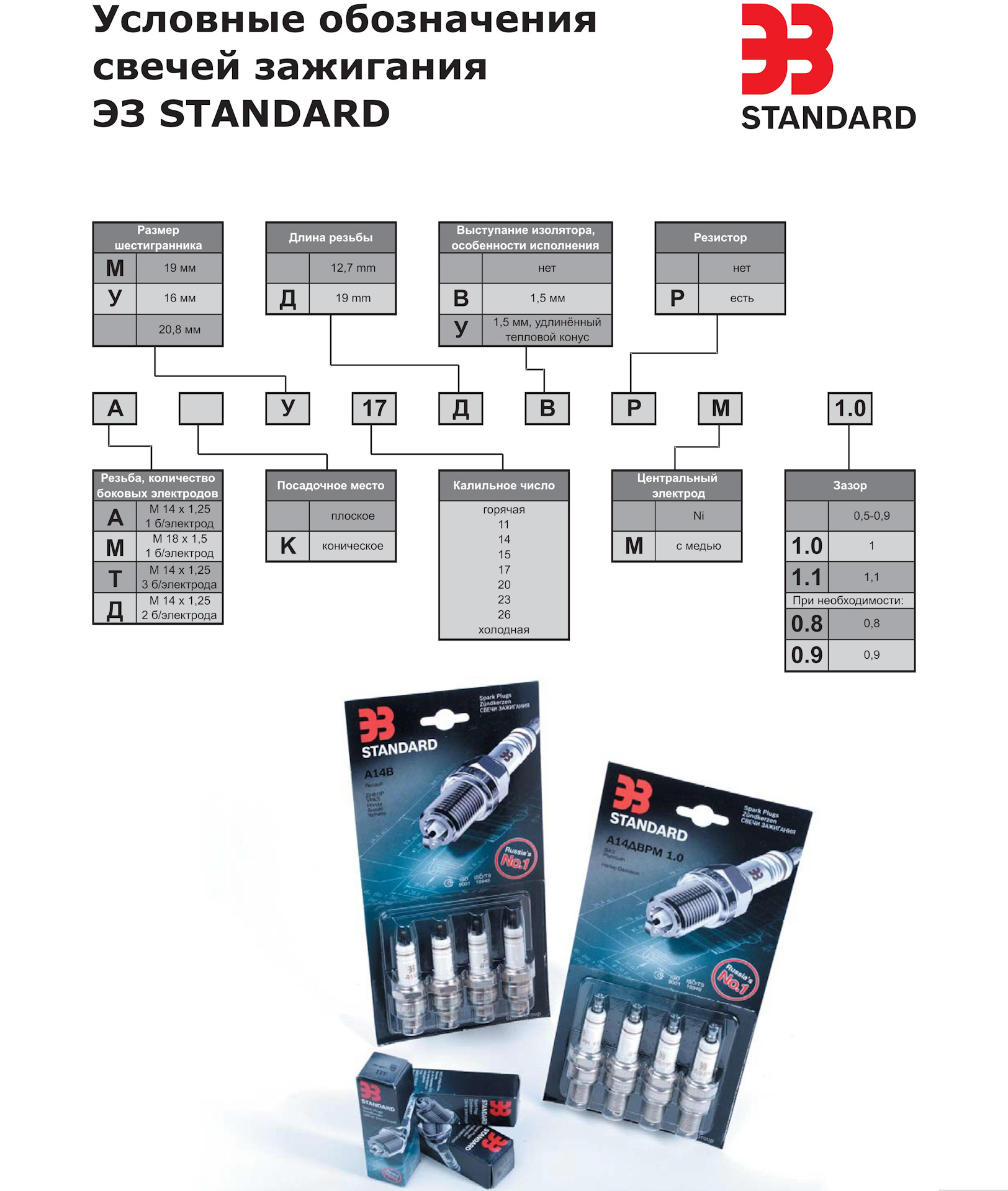 Маркировка свечей зажигания. Расшифровка свечей зажигания ау17дврм. А17д свеча зажигания расшифровка. Свечи зажигания а17дврм расшифровка обозначения. Расшифровка свечей зажигания а14дврм.