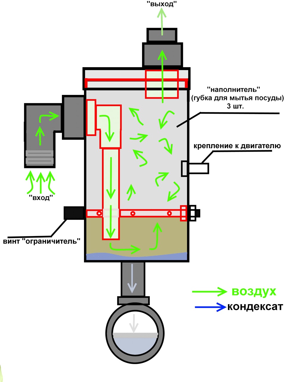 Схема работы маслоуловителя