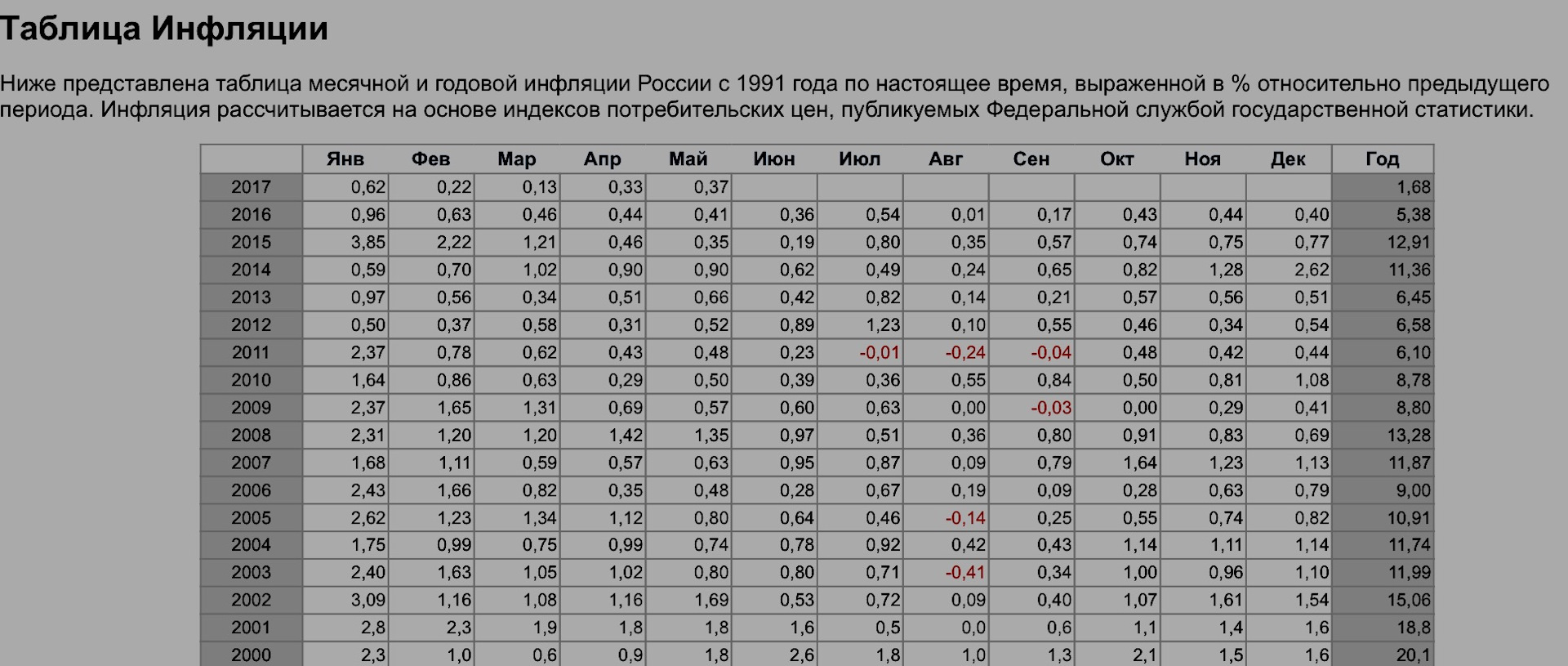 Рассчитать 2023. Коэффициенты инфляции по годам таблица в России. Уровень инфляции в РФ по годам таблица. Росстат инфляция по годам в России таблица. Коэффициент инфляции в России по годам.