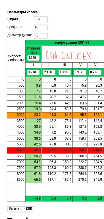 Таблица передаточных чисел кпп пежо 1.6 hdi