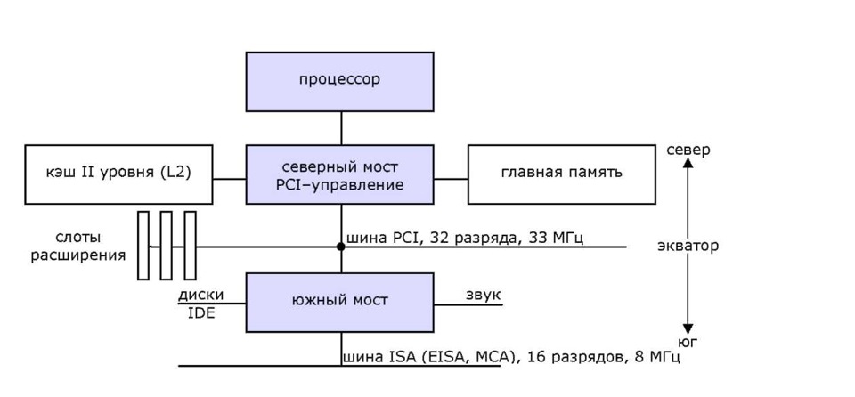 Какой фрагмент пропущен на схеме схема устройства эвм