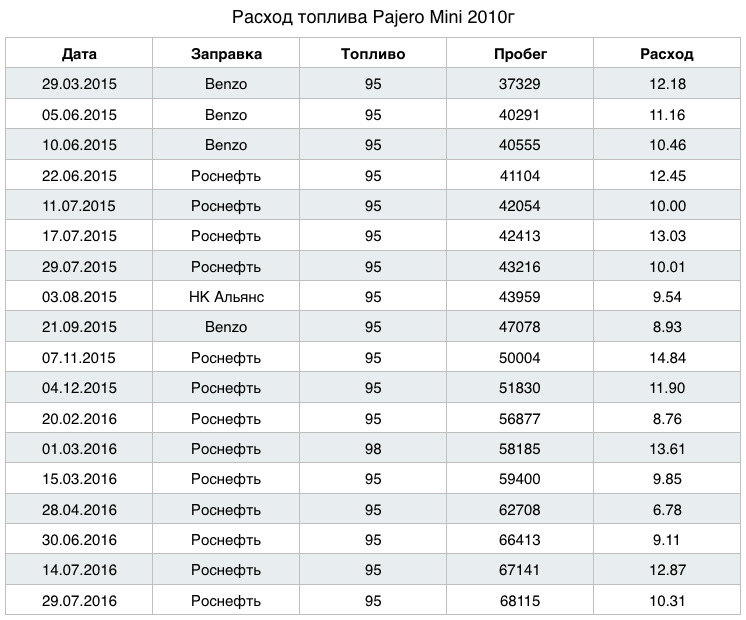 Мини расход топлива