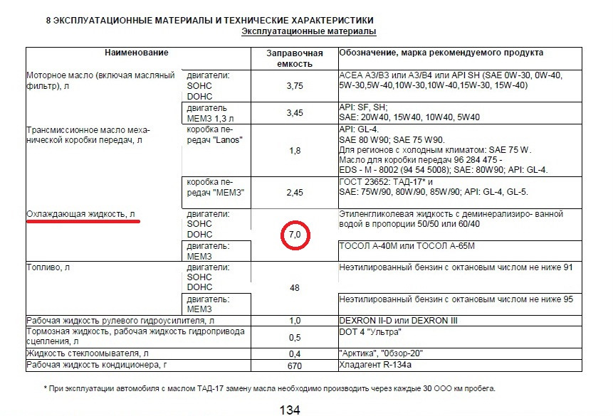 Сколько охлаждающей жидкости. Заправочные емкости ЗАЗ шанс 1.3. ЗАЗ шанс 1.3 объем антифриза. Заправочные ёмкости Daewoo bs106.