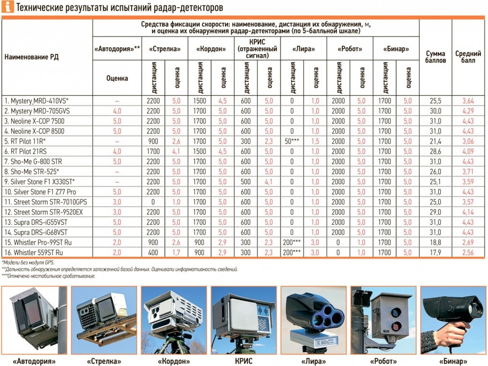 Радар-детектор Sho-Me G-800 STR — KIA Spectra, 1,6 л, 2006 года ...
