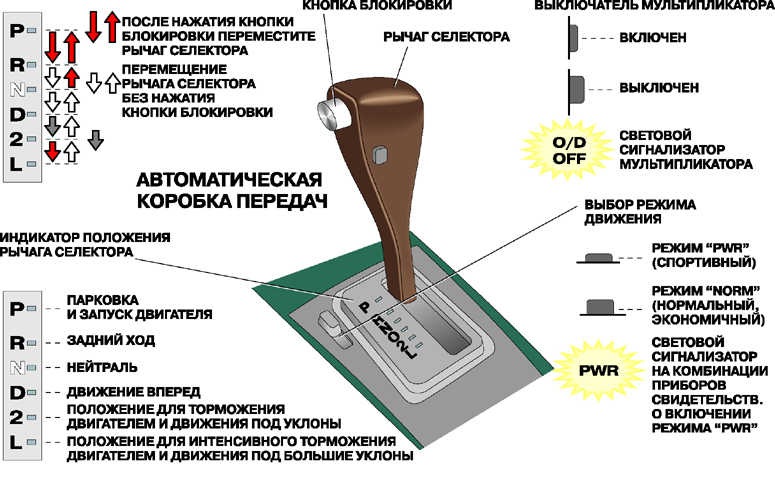 Пять режимов автомат-коробки, которые водители используют неправильно