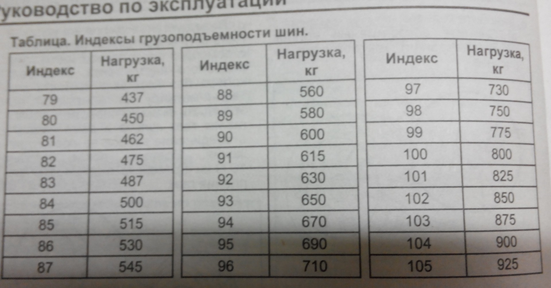 Индекс нагрузки шин. Индекс грузоподъемности шин. Маркировка грузоподъемности резины. Таблица грузоподъемности шин. Таблица нагрузки шин.