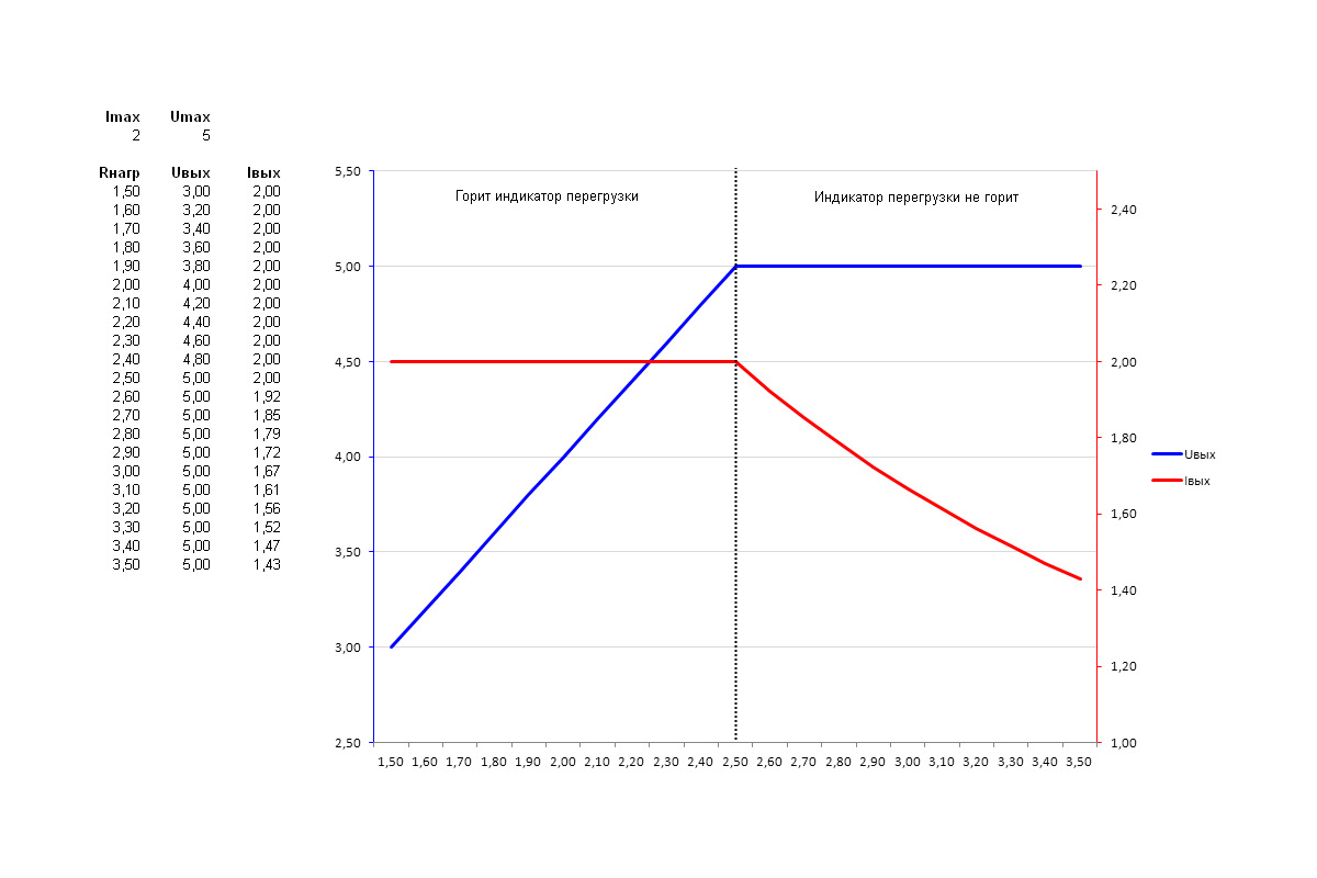 Показатель перегрузки. График понижающего преобразователя.