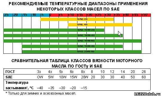 вязкость масла шевроле ланос