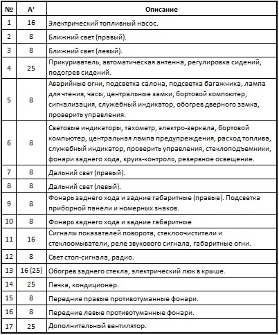 Схема предохранителей бмв е28