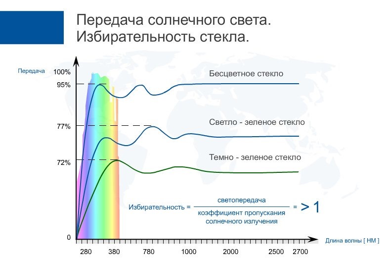 Пропускает ли стекло солнце. Стекло спектр пропускания. Спектр оптического пропускания оконного стекла. Пропускание света стеклом. Спектральное пропускание стекла.