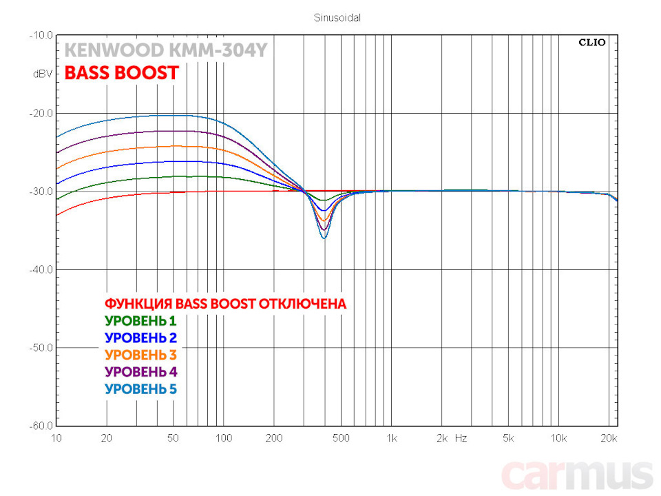 Уровень h. Настройка 304 y настройка Кенвуд. Настройка эквалайзера Kenwood 304y. Kenwood 304 y настройка под фронт. Kenwood KMM 304 настройка фронт.