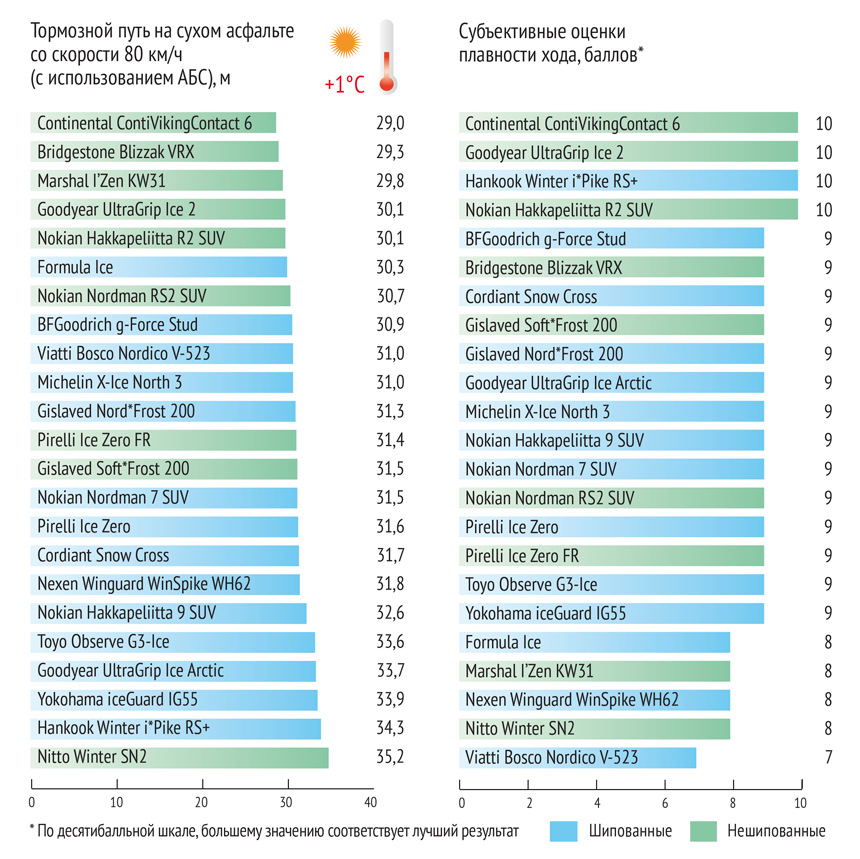 Рейтинг шипованных шин 2024. Твердость резины по Шору для зимних шин. Авторевю зимний тест.