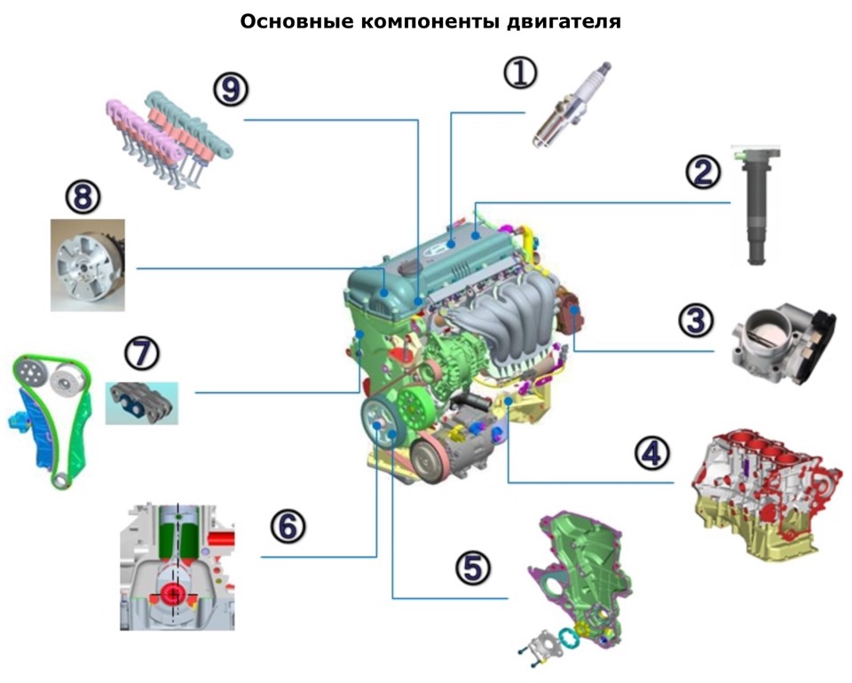 Устройство 3 1 1 6. Схема двигателя Киа Рио 3 1.6. Двигатель Киа Рио 1.6 схема. Схема двигателя Киа Рио 3 1.4. Двигатель Киа Рио 3 1.4 устройство.