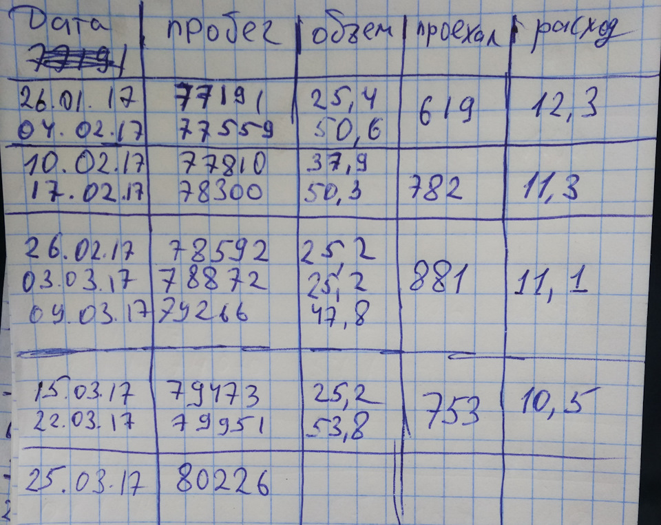 Расход Топлива (ОБНОВЛЯЕТСЯ) — Mitsubishi Outlander (3G), 2,4 л, 2012 ...