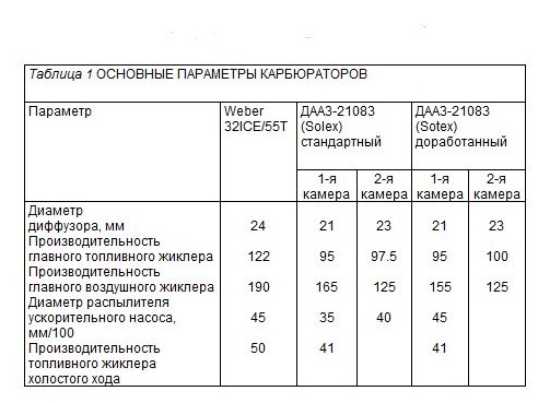 Карбюратор солекс правильное расположение жиклеров Решил таки опять влезть в карб =) - Lada 21099, 1,5 л, 1997 года тюнинг DRIVE2