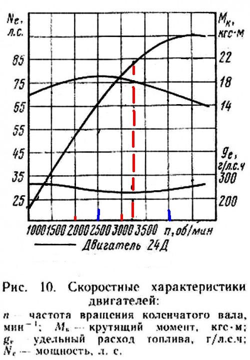 Внешняя скоростная характеристика автомобиля диаграмма определения