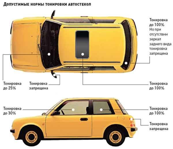 Сколько можно тонировать передние. Норма тонировки. Допустимая тонировка авто. Допустимая тонировка стекла автомобиля. Допустимая норма тонировки автомобиля.