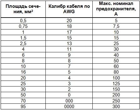 Подобрать провод для предохранителя