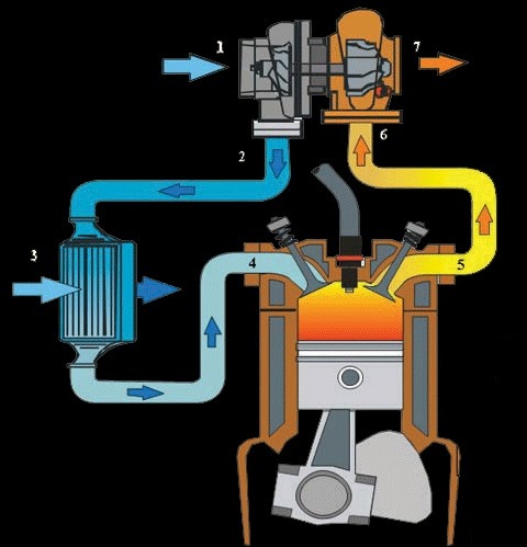 Принцип работы турбины на бензиновом двигателе