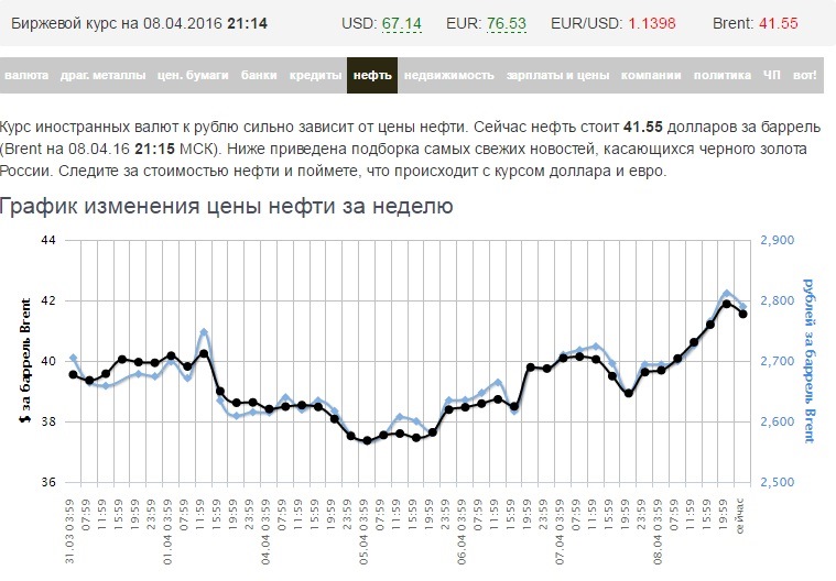 Биржевой курс доллара на сегодня