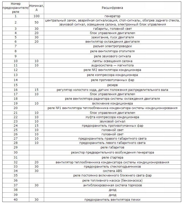 Схема предохранителей хендай акцент 2007