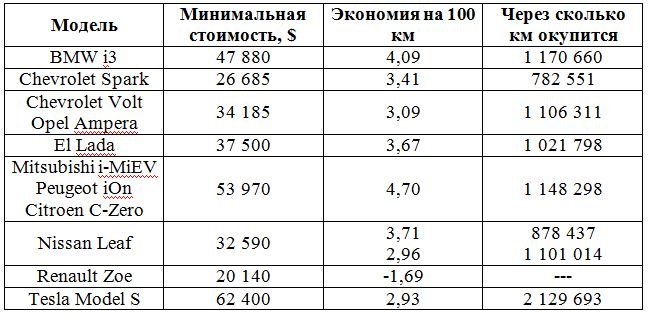 Мощность электромобиля в квт. Расход электроэнергии Тесла. Потребление электроэнергии при зарядке электромобиля. Расход электроэнергии на зарядку электромобиля. Тесла модель 3 потребление электроэнергии.