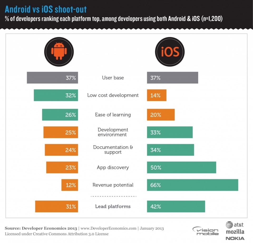 Сравнение мобильных платформ ос ios и андроид проект