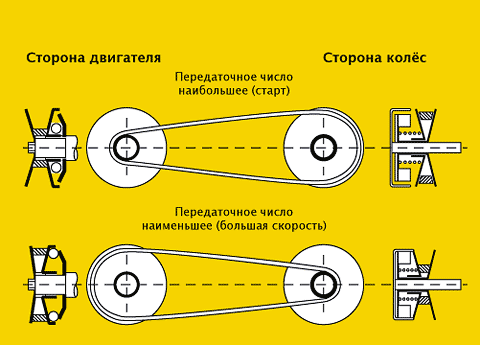 Как работает вариатор на автомобиле ниссан кашкай. Смотреть фото Как работает вариатор на автомобиле ниссан кашкай. Смотреть картинку Как работает вариатор на автомобиле ниссан кашкай. Картинка про Как работает вариатор на автомобиле ниссан кашкай. Фото Как работает вариатор на автомобиле ниссан кашкай
