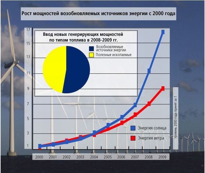 Установленная мощность генерации
