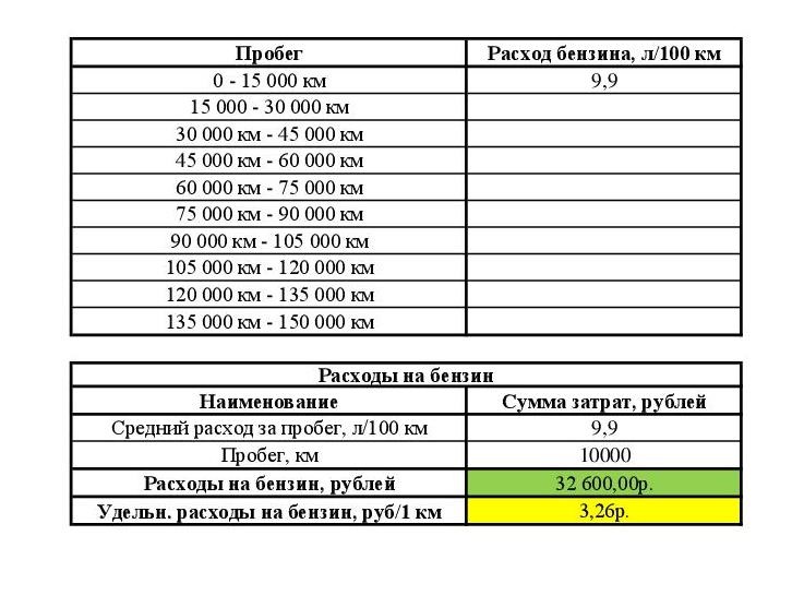 Нормальный пробег. Затраты на километр пробега. Таблица пробега. Нормативный пробег автомобиля в год. Норма пробега автомобиля в год.