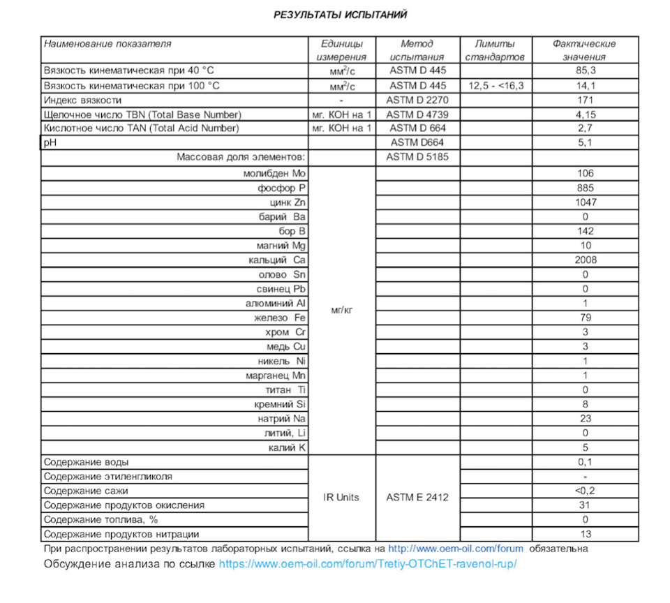 Все тесты масла ravenol RUP за 12000км и 400м/ч. — DRIVE2