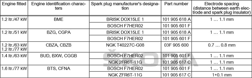 Купить Свечи Зажигания Шкода Фабия 1.4