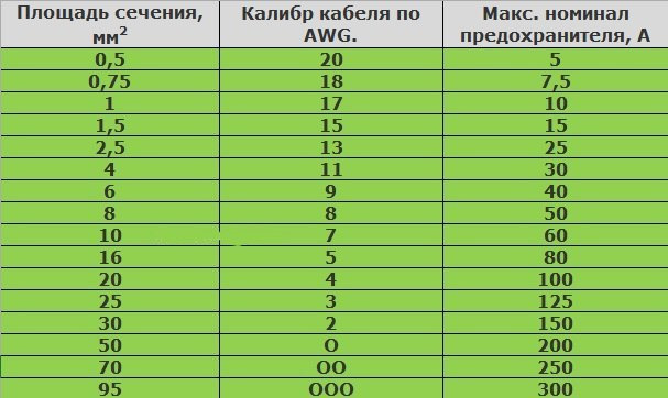 Какое сечение провода предохранителя