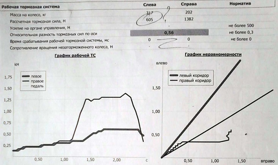 Разница тормозных усилий при техосмотре