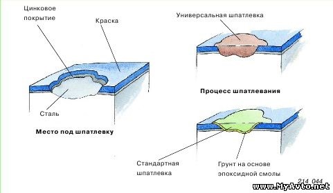 Защита кузова от коррозии и повреждений