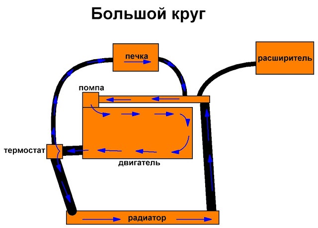 Схема большого круга охлаждения двигателя