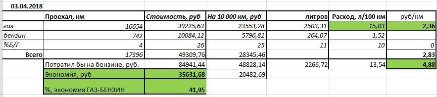 Сколько газа расходует газель на 100 км